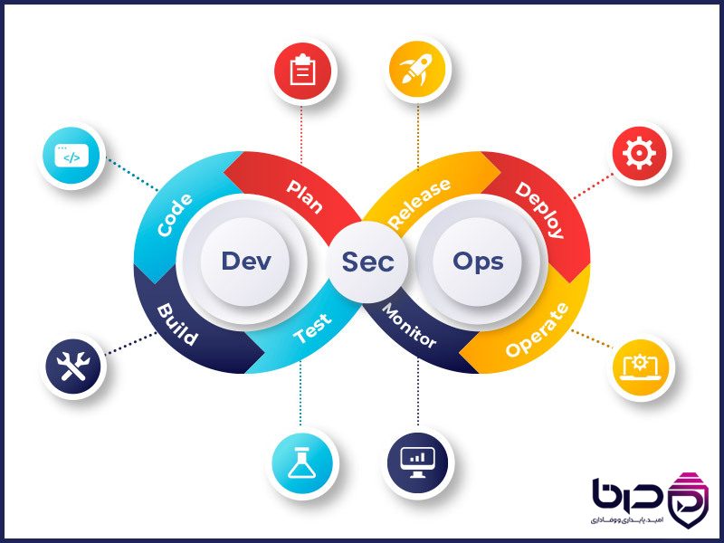 چرخه حیات DevSecOps با تزریق ابزارهای امنیتی در فازهای Plan، Code، Build، Test، Deploy و Monitor