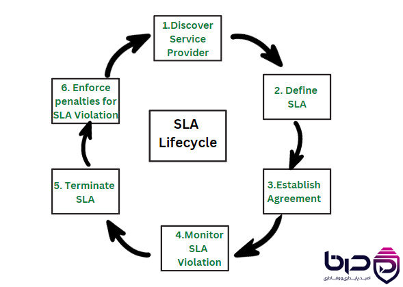 چرخه حیات SLA - Discover، Define، Establish، Monitor، Terminate و Enforce👇