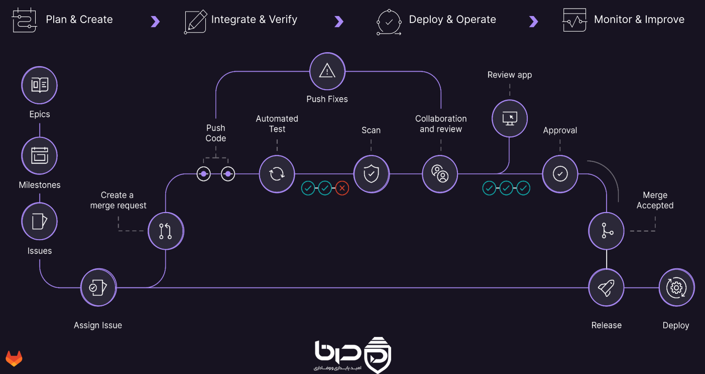 چرخه کامل GitLab Flow - از Plan & Create تا Integrate & Verify، Deploy & Operate و Monitor & Improve شامل Epics، Milestones، Issues، Merge Request، Automated Test و Release