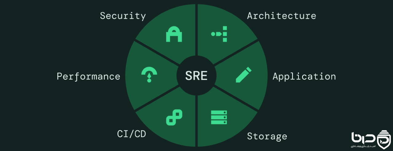 چرخه SRE شامل Security، Architecture، Application، Storage، CICD و Performance.png