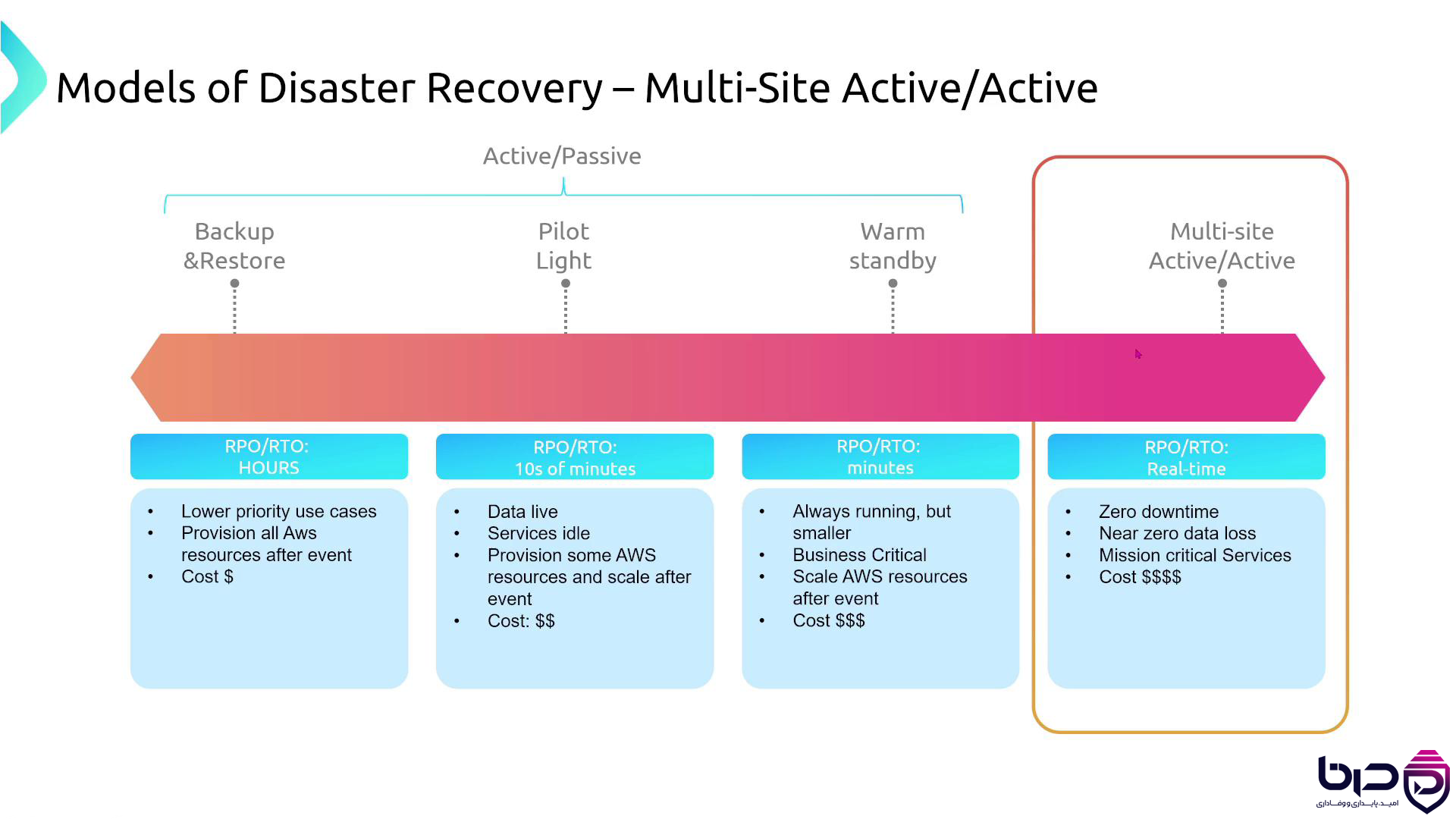 ۴ مدل Disaster Recovery - Backup Restore تا Multi Site.png