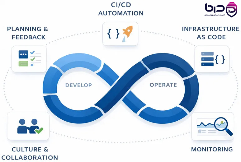 ۵ اصل کلیدی DevOps: فرهنگ، اتوماسیون، لین، اندازه‌گیری و اشتراک‌گذاری