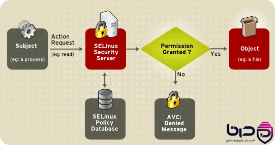 معماری SELinux Mandatory Access Control - Subject درخواست Action می‌کند، SELinux Security Server بررسی Policy Database و تصمیم می‌گیرد دسترسی Granted یا Denied شود