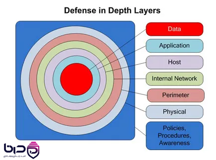 دیاگرام معماری دفاع چندلایه (Defense in Depth) شامل لایه‌های فیزیکی، شبکه، پرمیتر، شبکه داخلی، هاست، اپلیکیشن و داده