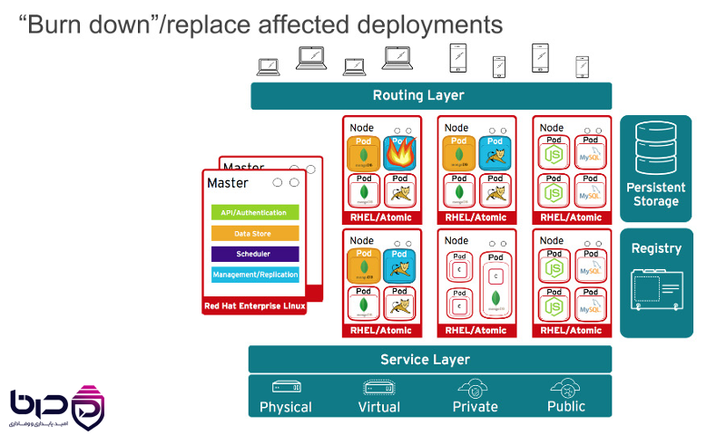 معماری زیرساخت Immutable در OpenShift - نودهای Worker با RHEL/Atomic و Podهای جایگزین‌شونده بدون تغییر حالت