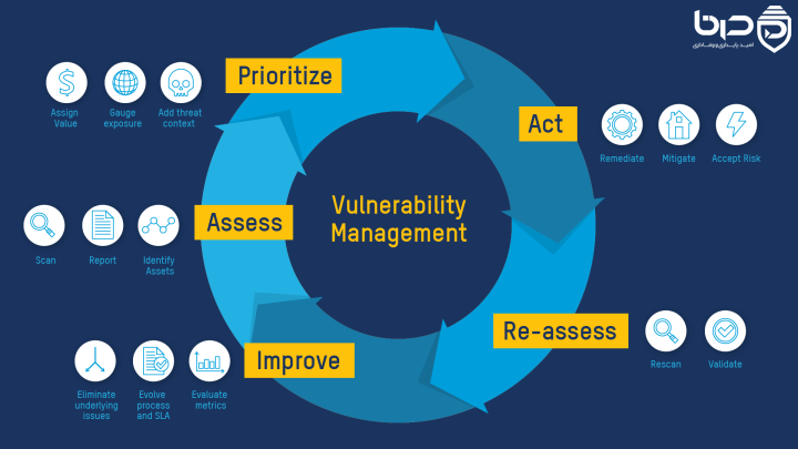 چرخه مدیریت آسیب‌پذیری (Vulnerability Management Lifecycle) شامل ارزیابی، اولویت‌بندی، اقدام، ارزیابی مجدد و بهبود