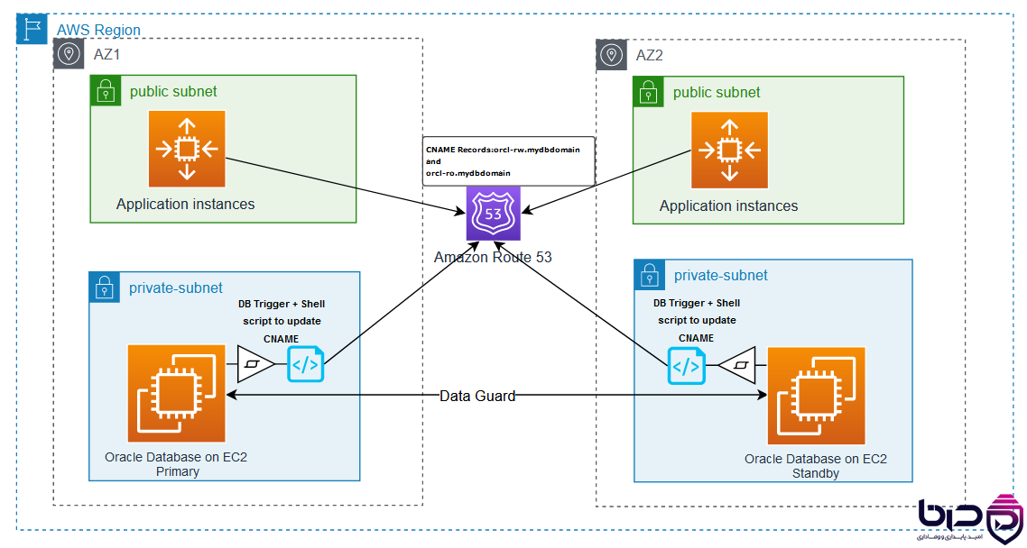 AWS HA Architecture کامل - Route 53، ALB، EC2، RDS و CloudWatch.png