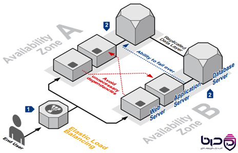 AWS HA Architecture - Elastic Load Balancing در AZ A و B با Database Server.png