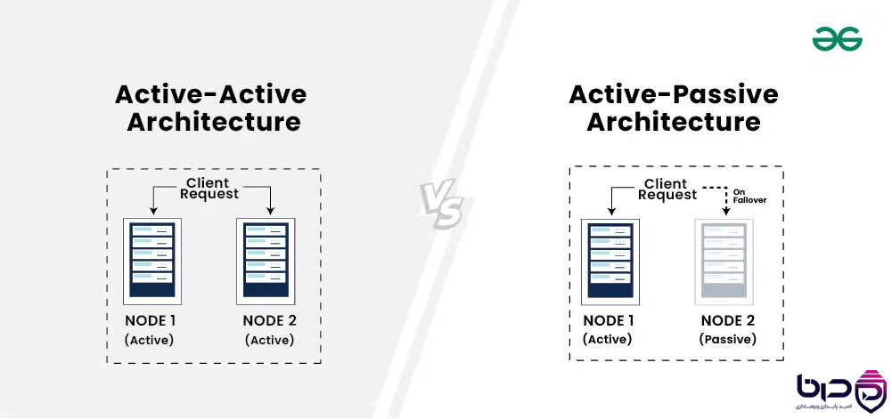 Active-Active هر دو Node Active، Active-Passive Node ۲ Passive با Failover.png