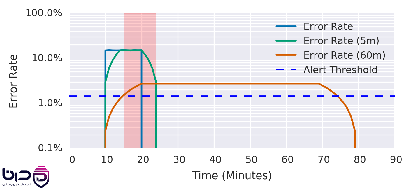 Alerting بر اساس SLO - Error Rate، Error Rate 5m، Error Rate 60m و Alert Threshold.png