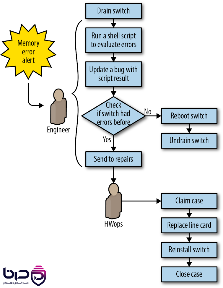 Automation Workflow - Memory Error Alert، Engineer Evaluation و HWops Repair.png