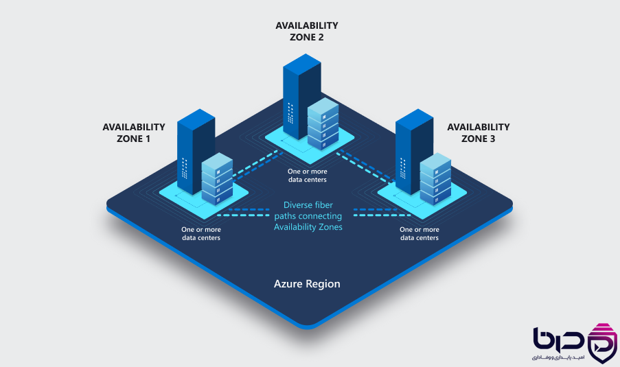 Azure Availability Zones - ۳ Zone با دیتاسنترهای مستقل در یک Region.png