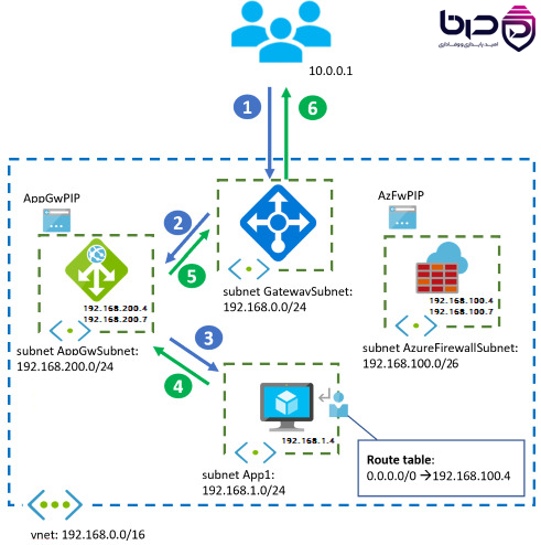 Azure Firewall Premium - AppGwPIP، GatewaySubnet و AzureFirewallSubnet.png
