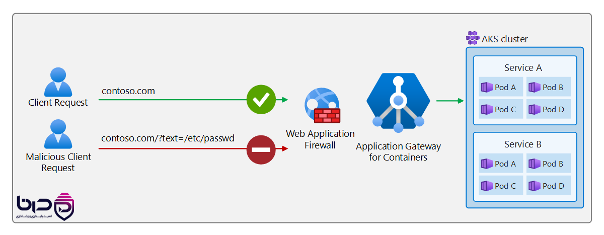 Azure WAF روی Application Gateway - درخواست سالم عبور میکند، درخواست مخرب بلاک میشود