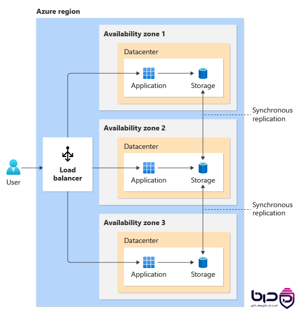 Azure Zone Architecture - Load Balancer به ۳ AZ با Synchronous Replication.png