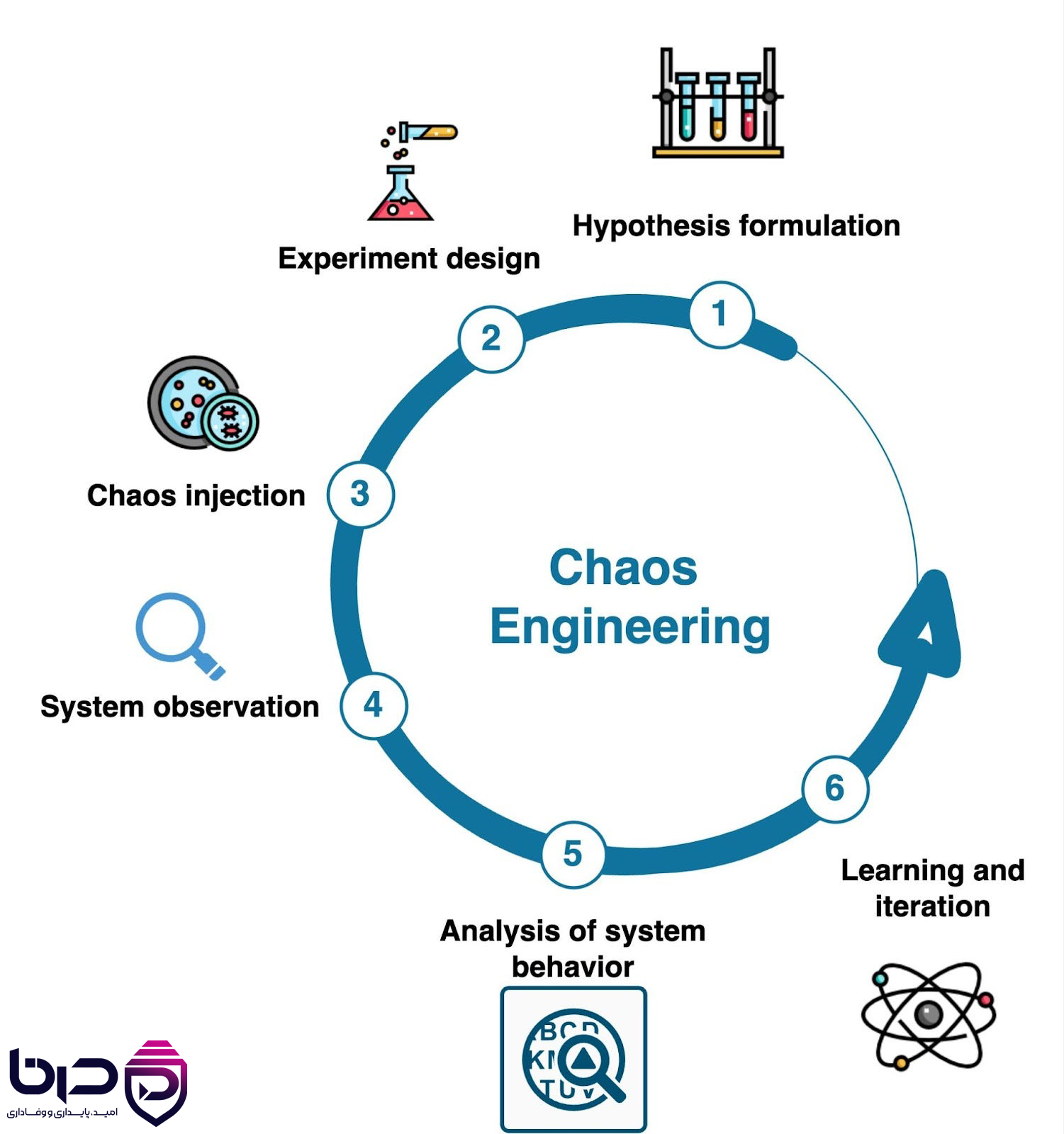 Chaos Engineering - Hypothesis، Experiment، Injection، Observation، Analysis و Learning.png