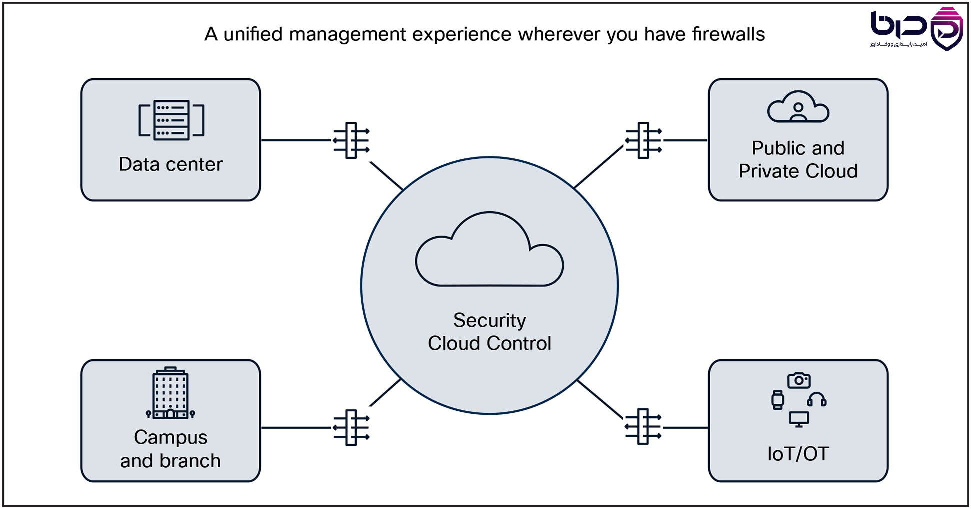 Cisco Security Cloud Control - مدیریت یکپارچه Data Center، Cloud، Campus و IoT.png
