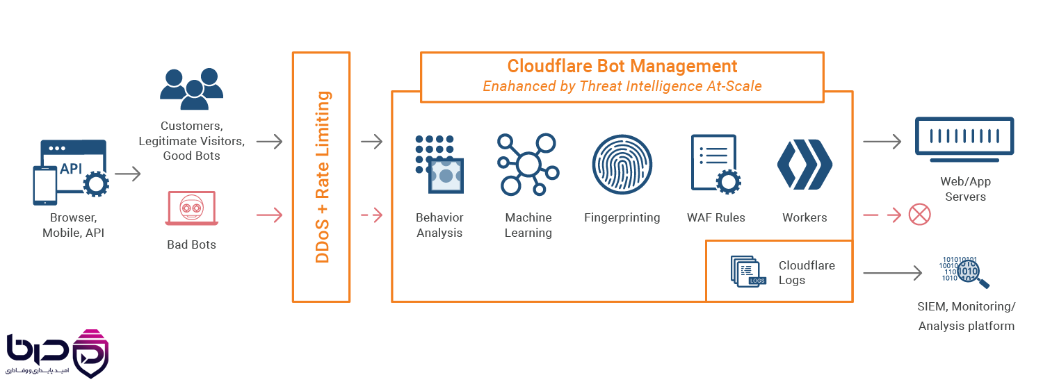 Cloudflare Bot Management - Behavior Analysis، Machine Learning، Fingerprinting و WAF Rules.png