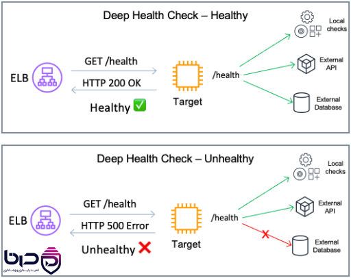 Deep Health Check - Healthy HTTP 200، Unhealthy HTTP 500.png