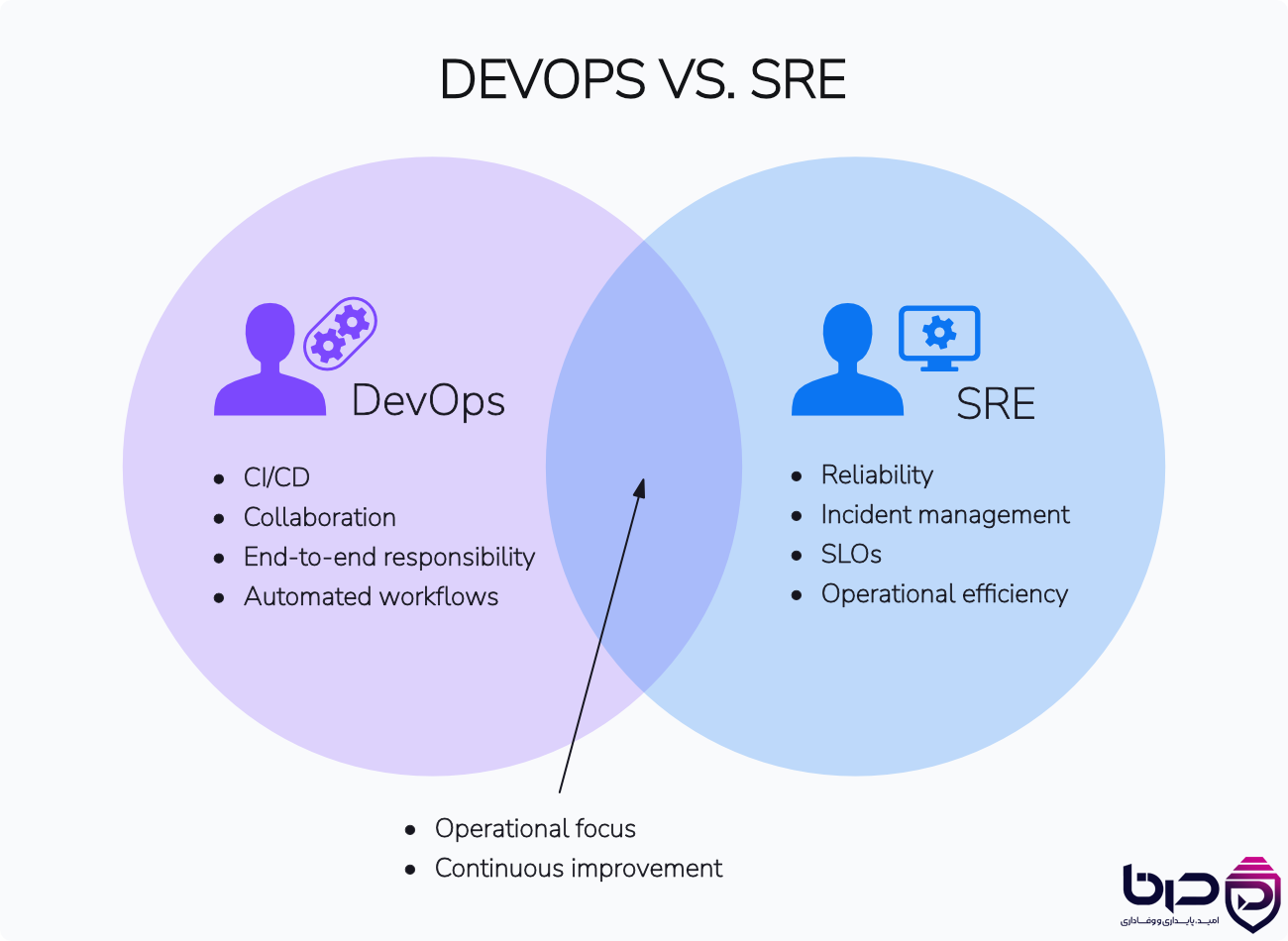DevOps vs SRE - DevOps  CICD و Collaboration، SRE Reliability و SLOs.png