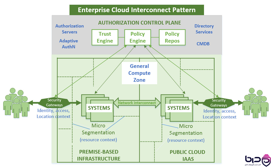 Enterprise Cloud Interconnect Pattern - Micro Segmentation در Premise و Public Cloud.png