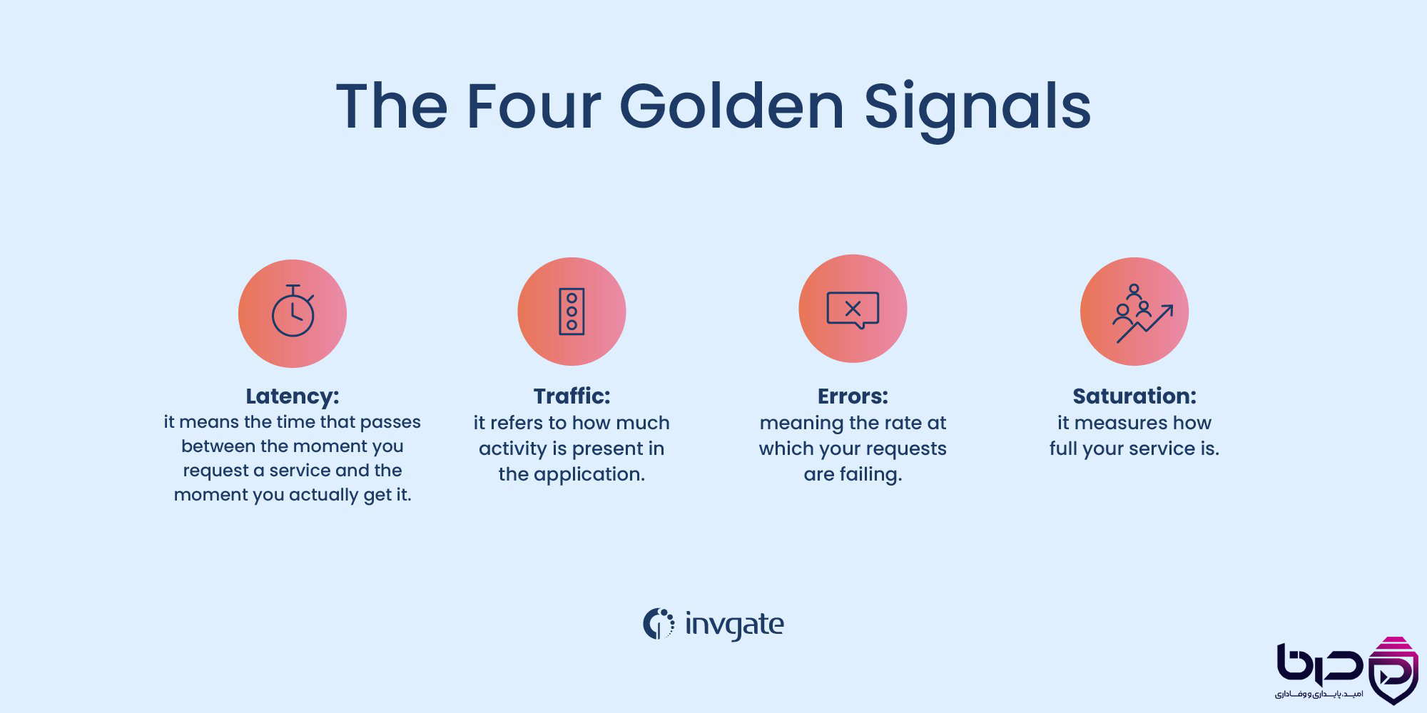 Four Golden Signals - Latency، Traffic، Errors و Saturation.png
