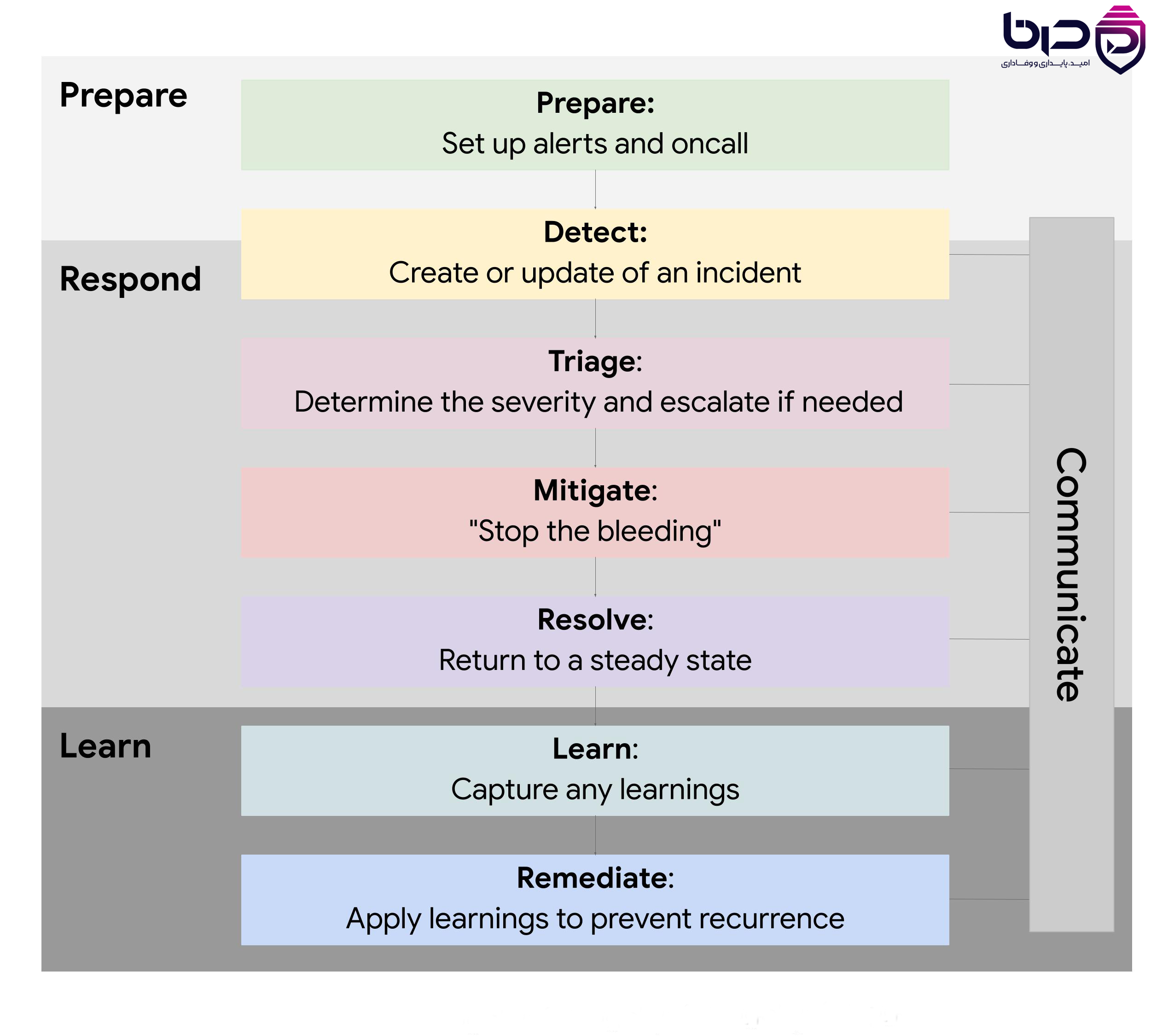 Google Incident Response - Prepare، Respond و Learn با Communicate.png