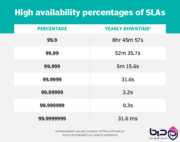 High Availability Percentages - ۹۹.۹  تا ۹۹.۹۹۹۹۹۹۹۹  و Yearly Downtime مربوطه👇