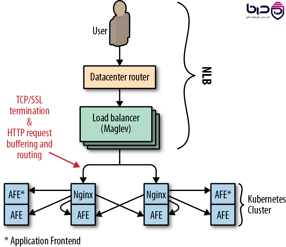 Load Balancing در SRE - Maglev، Nginx و Kubernetes Cluster.png