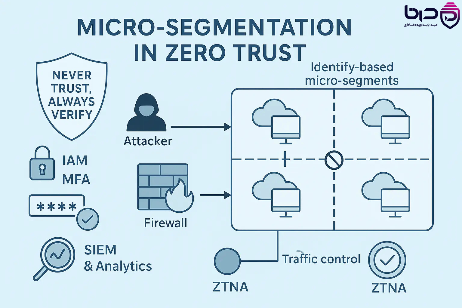 Micro-segmentation در Zero Trust - IAM، MFA، SIEM و Firewall برای کنترل ترافیک.png