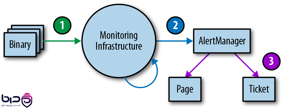 Monitoring Infrastructure - Binary به AlertManager، Page و Ticket.png