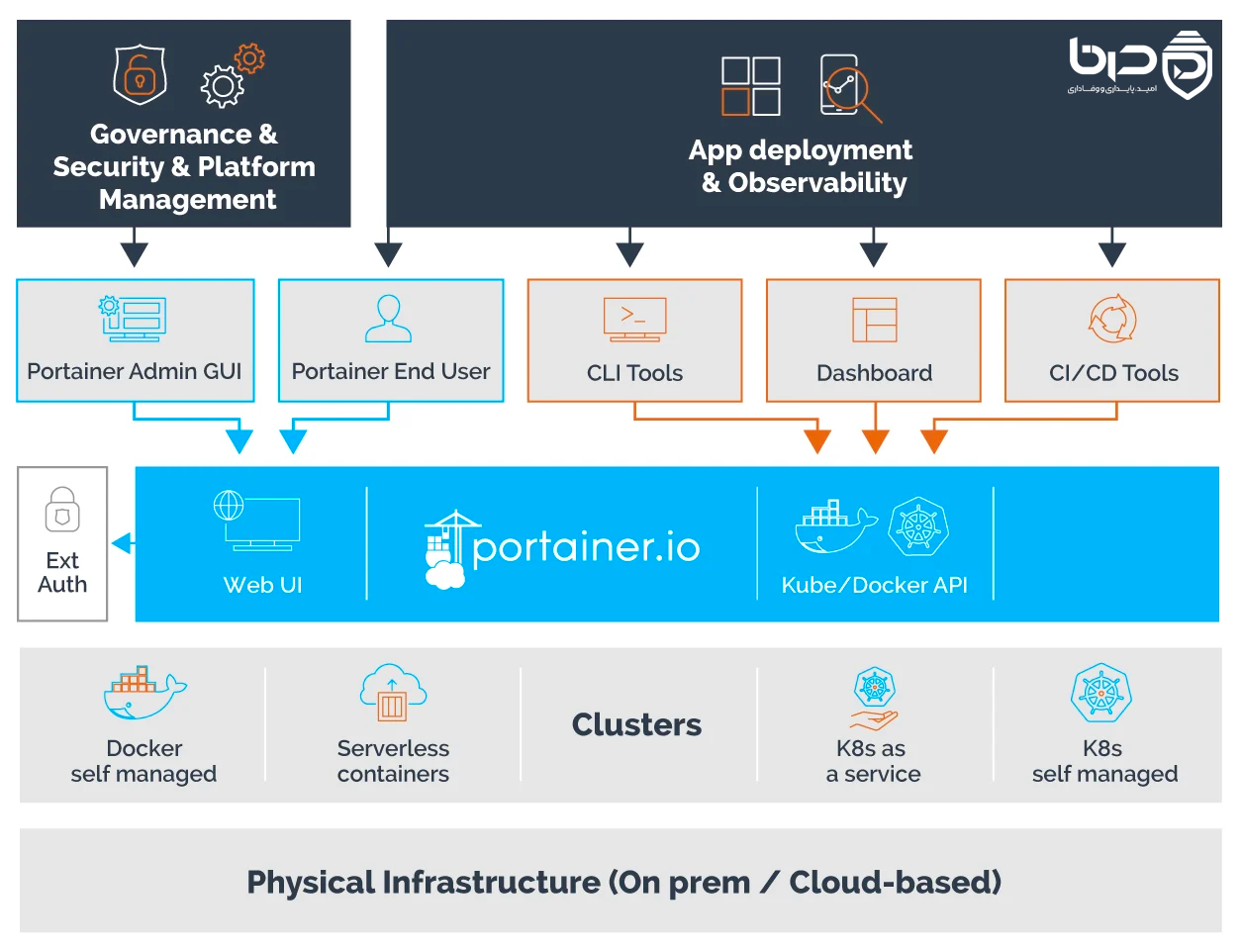 Portainer چگونه Docker، Kubernetes و سرور ابری را مدیریت می‌کند