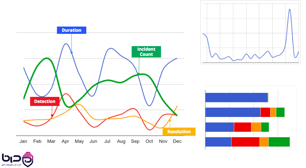 Postmortem Metrics - Incident Count، Detection، Duration و Resolution در طول سال.png