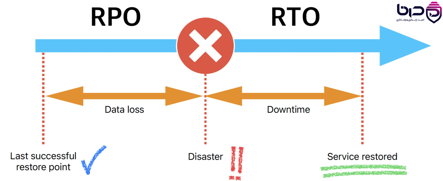 RPO vs RTO - Data Loss قبل از Disaster، Downtime بعد از Disaster.png