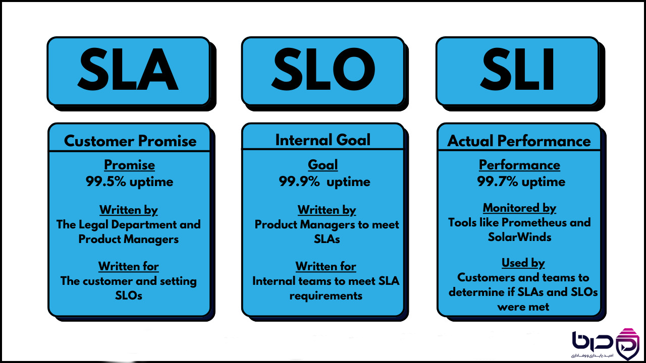 SLA vs SLO vs SLI - Customer Promise، Internal Goal و Actual Performanc.png