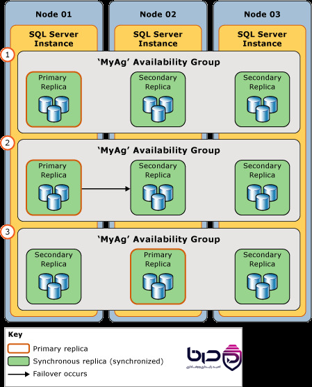 SQL Server Always On - Primary Replica و Secondary Replica با Failover.png