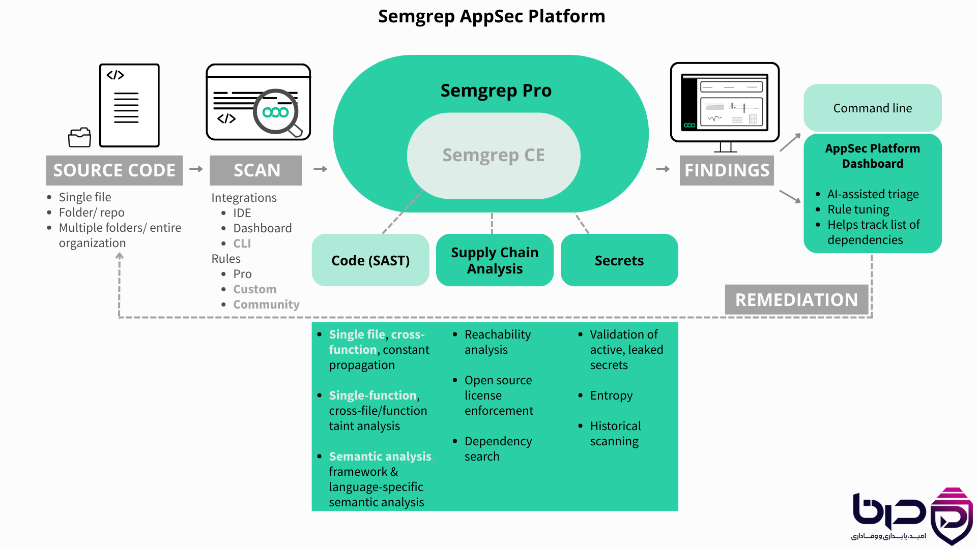 Semgrep در DevSecOps – از اسکن محلی تا پلتفرم کامل امنیتی کد در سرور ابری
