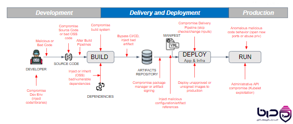 Shift-Left Security در CI/CD Pipeline - نمایش نقاط آسیبپذیری در مراحل Development، Delivery/Deployment و Production از Developer تا Runtime