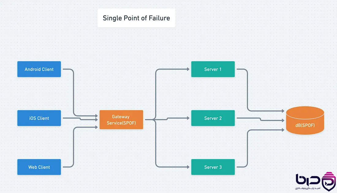 Single Point of Failure - Gateway Service و DB(SPOF).png