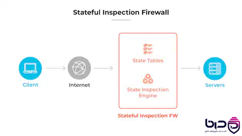 Stateful Inspection Firewall - کلاینت از اینترنت عبور می_کند، فایروال state tables را بررسی می_کند و به سرورها می_رسد.png