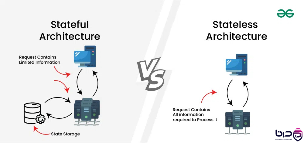 Stateful vs Stateless - Stateful State Storage، Stateless Request Contains All Info.png