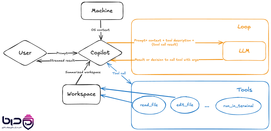 معماری GitHub Copilot Agent Mode - User prompt وارد Copilot میشود، LLM در Loop تصمیم میگیرد و Tool Calls مانند read_file، edit_file و run_in_terminal را روی Workspace اجرا میکند