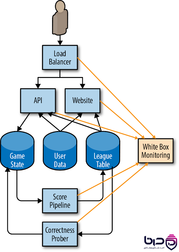 White Box Monitoring در SRE - Load Balancer، API، Website و Game State.png