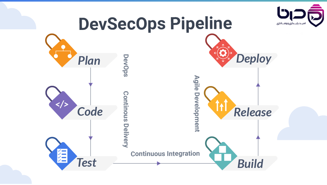 پایپ لاین DevSecOps