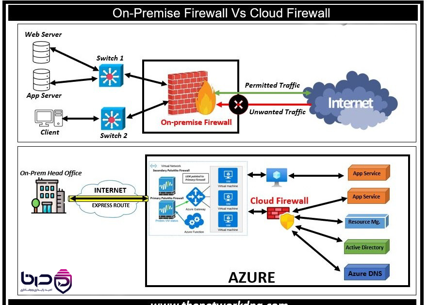 n-Premise Firewall Vs Cloud Firewall - مقایسه معماری سنتی و ابری.png